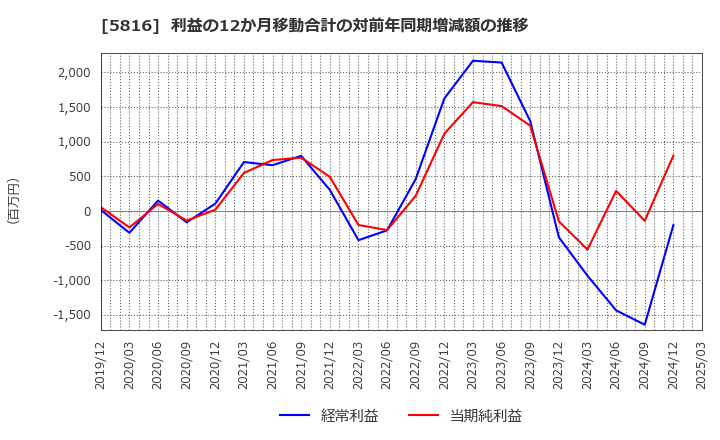 5816 オーナンバ(株): 利益の12か月移動合計の対前年同期増減額の推移