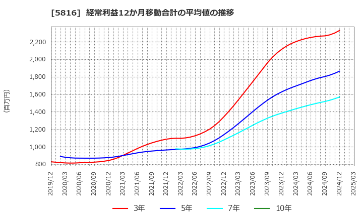 5816 オーナンバ(株): 経常利益12か月移動合計の平均値の推移