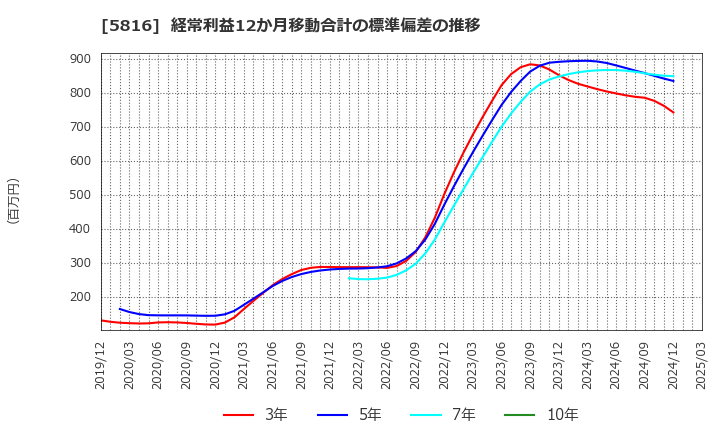 5816 オーナンバ(株): 経常利益12か月移動合計の標準偏差の推移