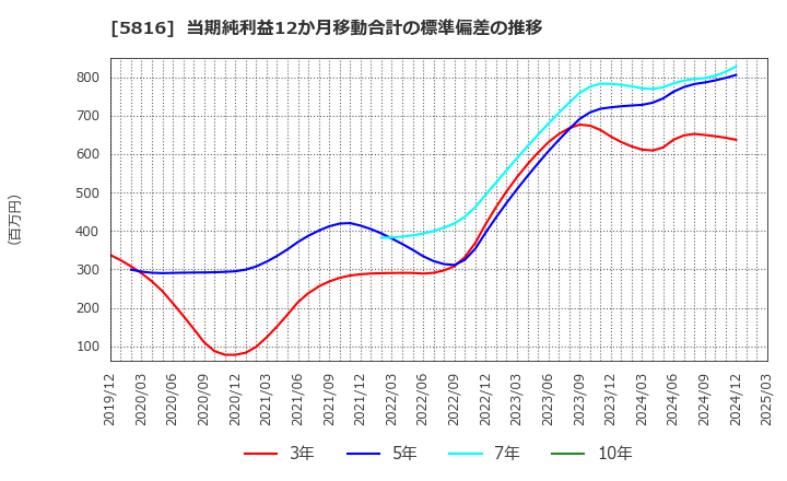 5816 オーナンバ(株): 当期純利益12か月移動合計の標準偏差の推移