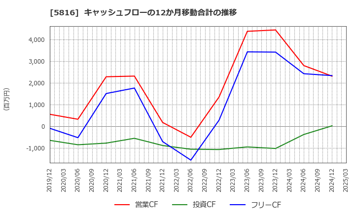 5816 オーナンバ(株): キャッシュフローの12か月移動合計の推移