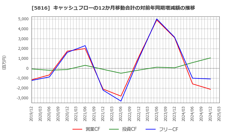 5816 オーナンバ(株): キャッシュフローの12か月移動合計の対前年同期増減額の推移