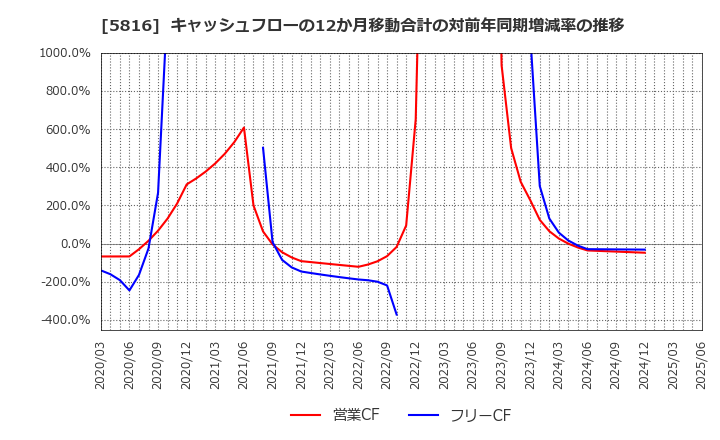 5816 オーナンバ(株): キャッシュフローの12か月移動合計の対前年同期増減率の推移