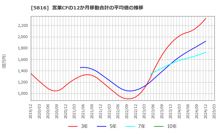 5816 オーナンバ(株): 営業CFの12か月移動合計の平均値の推移