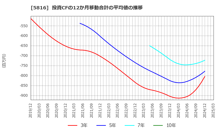 5816 オーナンバ(株): 投資CFの12か月移動合計の平均値の推移