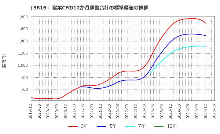 5816 オーナンバ(株): 営業CFの12か月移動合計の標準偏差の推移