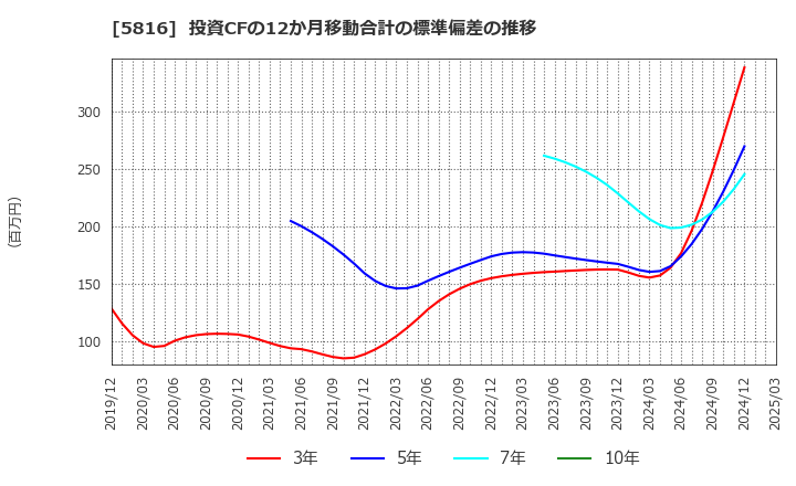 5816 オーナンバ(株): 投資CFの12か月移動合計の標準偏差の推移