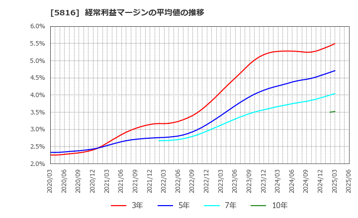 5816 オーナンバ(株): 経常利益マージンの平均値の推移