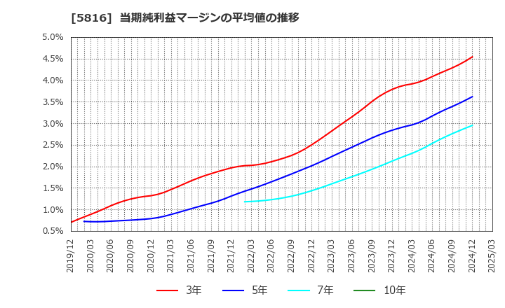 5816 オーナンバ(株): 当期純利益マージンの平均値の推移