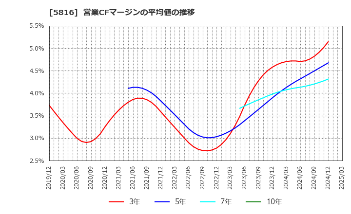 5816 オーナンバ(株): 営業CFマージンの平均値の推移