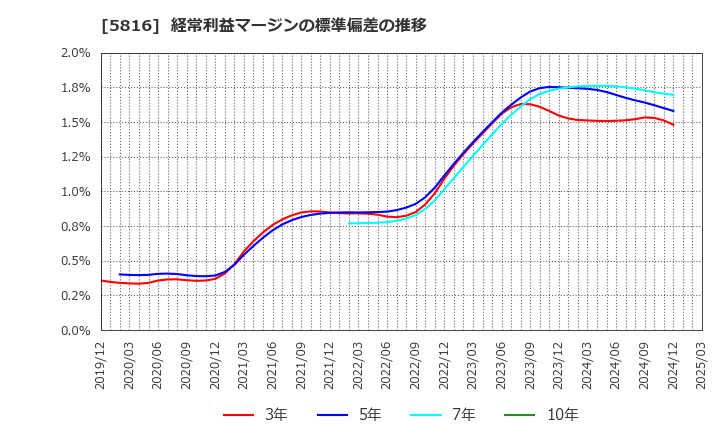 5816 オーナンバ(株): 経常利益マージンの標準偏差の推移