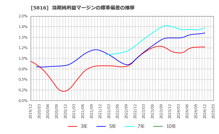 5816 オーナンバ(株): 当期純利益マージンの標準偏差の推移