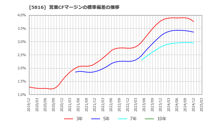5816 オーナンバ(株): 営業CFマージンの標準偏差の推移
