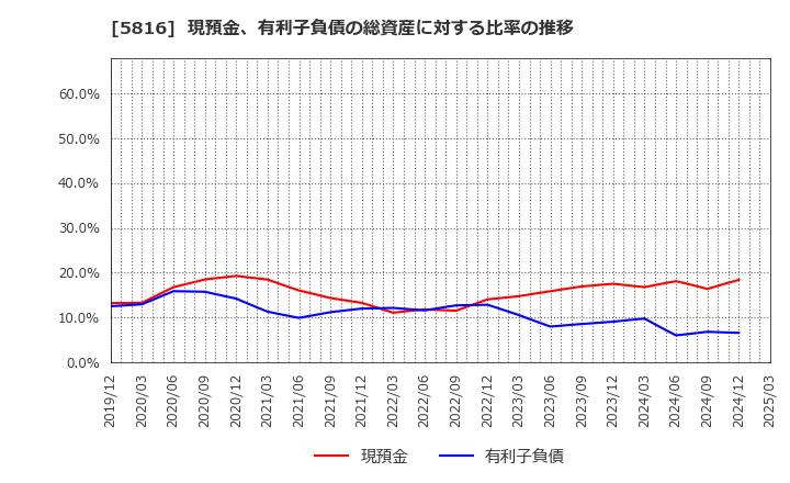 5816 オーナンバ(株): 現預金、有利子負債の総資産に対する比率の推移