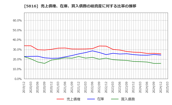 5816 オーナンバ(株): 売上債権、在庫、買入債務の総資産に対する比率の推移
