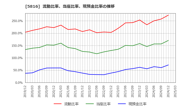 5816 オーナンバ(株): 流動比率、当座比率、現預金比率の推移