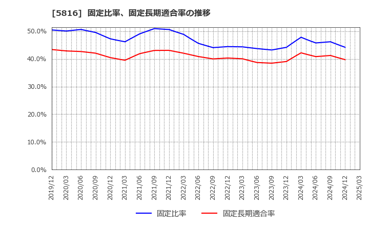 5816 オーナンバ(株): 固定比率、固定長期適合率の推移