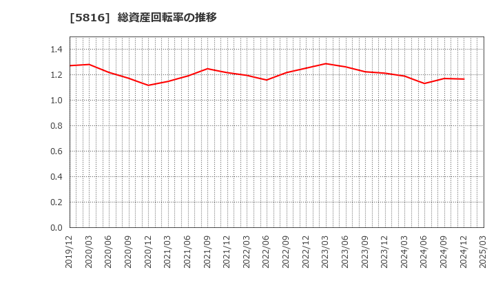 5816 オーナンバ(株): 総資産回転率の推移