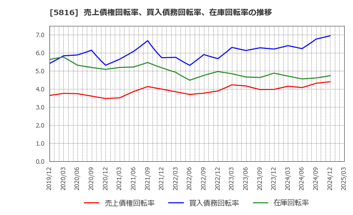 5816 オーナンバ(株): 売上債権回転率、買入債務回転率、在庫回転率の推移