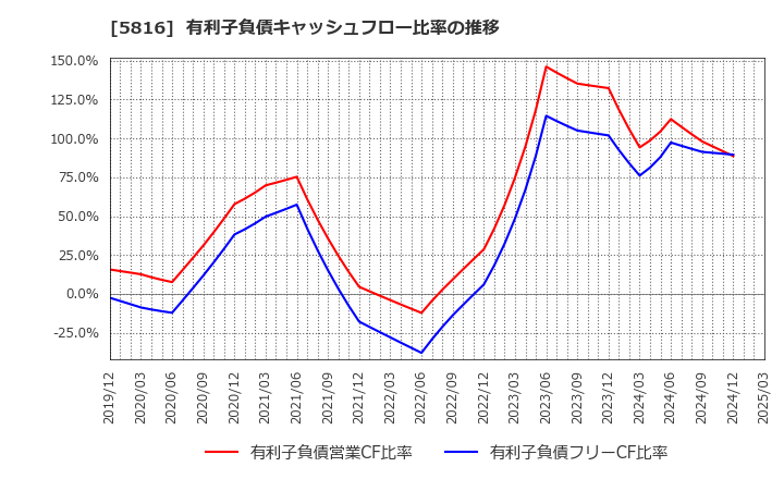 5816 オーナンバ(株): 有利子負債キャッシュフロー比率の推移
