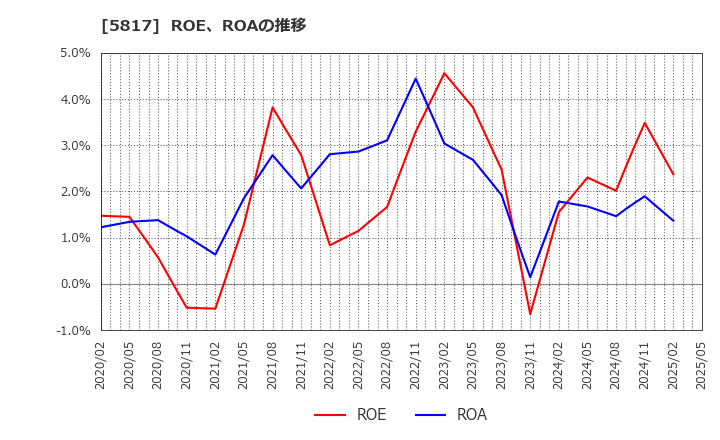 5817 ＪＭＡＣＳ(株): ROE、ROAの推移