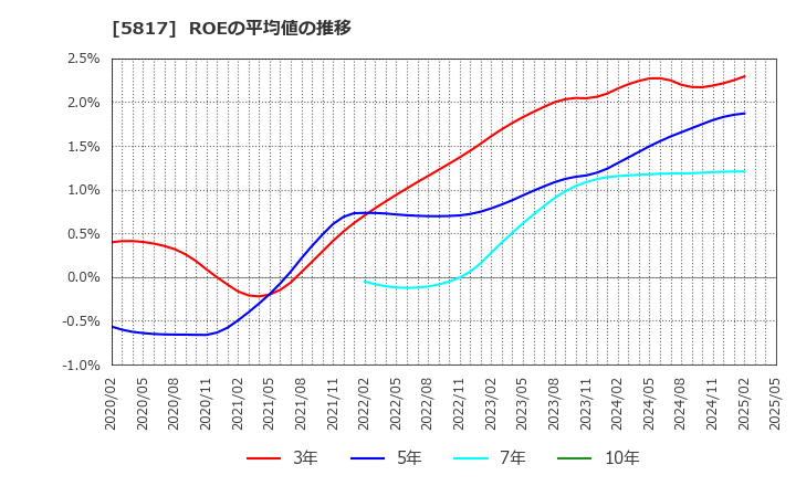 5817 ＪＭＡＣＳ(株): ROEの平均値の推移