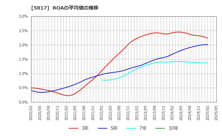 5817 ＪＭＡＣＳ(株): ROAの平均値の推移