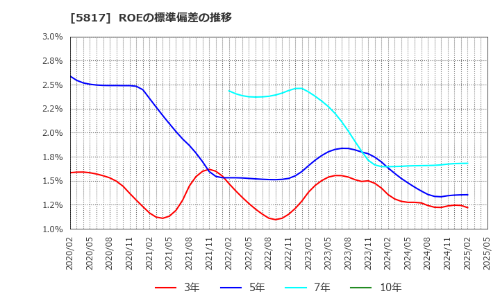5817 ＪＭＡＣＳ(株): ROEの標準偏差の推移