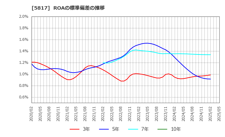 5817 ＪＭＡＣＳ(株): ROAの標準偏差の推移