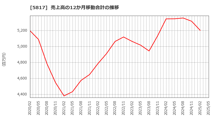 5817 ＪＭＡＣＳ(株): 売上高の12か月移動合計の推移