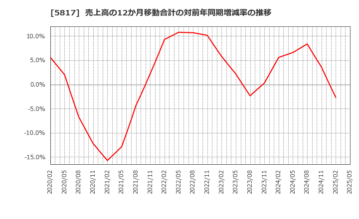 5817 ＪＭＡＣＳ(株): 売上高の12か月移動合計の対前年同期増減率の推移