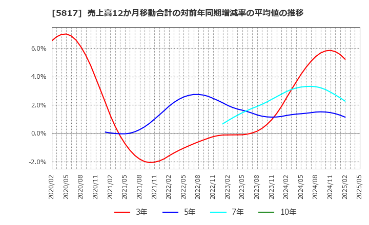 5817 ＪＭＡＣＳ(株): 売上高12か月移動合計の対前年同期増減率の平均値の推移