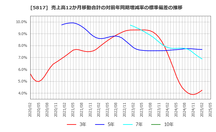 5817 ＪＭＡＣＳ(株): 売上高12か月移動合計の対前年同期増減率の標準偏差の推移