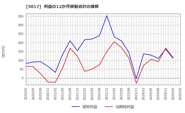 5817 ＪＭＡＣＳ(株): 利益の12か月移動合計の推移