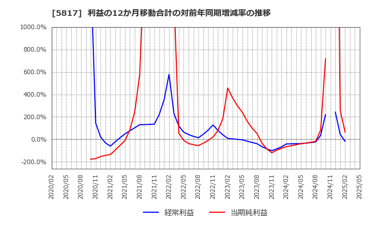 5817 ＪＭＡＣＳ(株): 利益の12か月移動合計の対前年同期増減率の推移