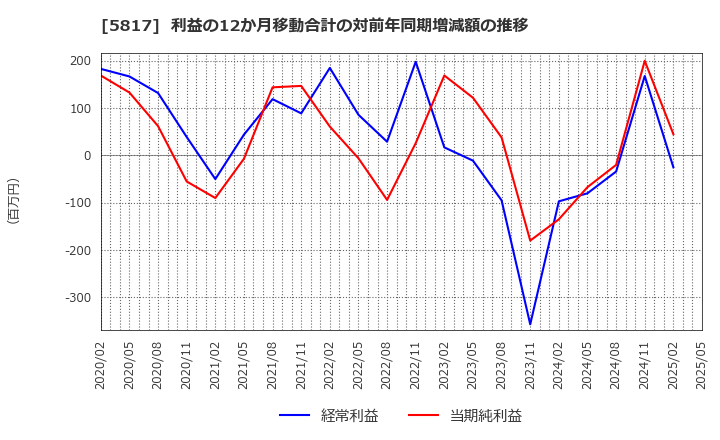 5817 ＪＭＡＣＳ(株): 利益の12か月移動合計の対前年同期増減額の推移