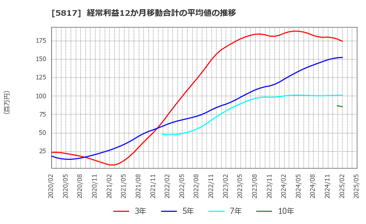 5817 ＪＭＡＣＳ(株): 経常利益12か月移動合計の平均値の推移