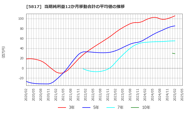 5817 ＪＭＡＣＳ(株): 当期純利益12か月移動合計の平均値の推移