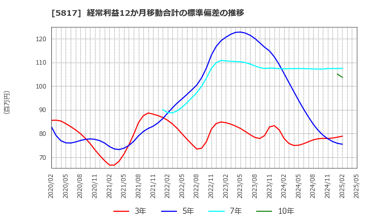 5817 ＪＭＡＣＳ(株): 経常利益12か月移動合計の標準偏差の推移