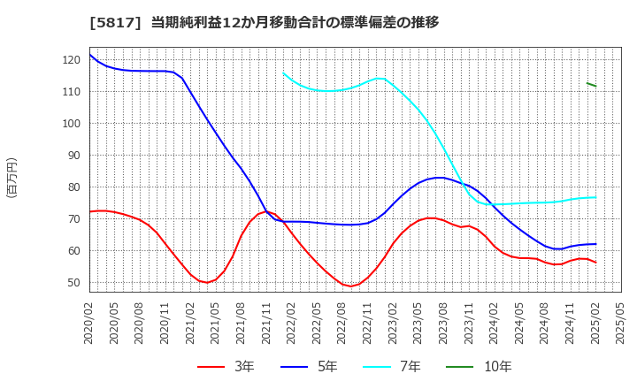 5817 ＪＭＡＣＳ(株): 当期純利益12か月移動合計の標準偏差の推移