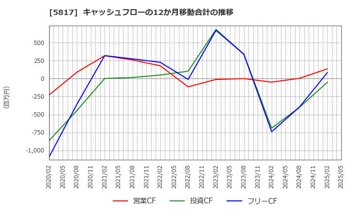 5817 ＪＭＡＣＳ(株): キャッシュフローの12か月移動合計の推移