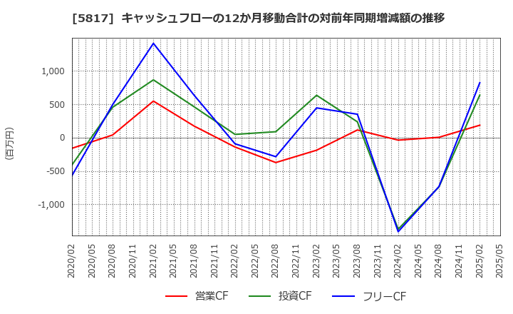 5817 ＪＭＡＣＳ(株): キャッシュフローの12か月移動合計の対前年同期増減額の推移
