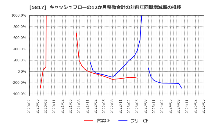 5817 ＪＭＡＣＳ(株): キャッシュフローの12か月移動合計の対前年同期増減率の推移