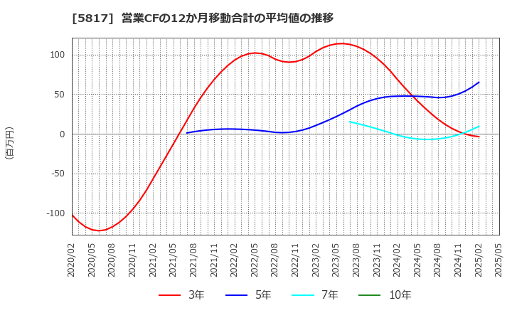 5817 ＪＭＡＣＳ(株): 営業CFの12か月移動合計の平均値の推移