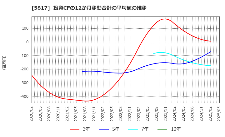 5817 ＪＭＡＣＳ(株): 投資CFの12か月移動合計の平均値の推移