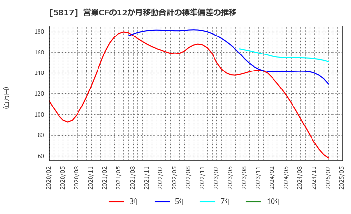 5817 ＪＭＡＣＳ(株): 営業CFの12か月移動合計の標準偏差の推移