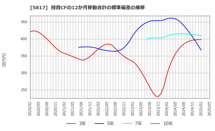 5817 ＪＭＡＣＳ(株): 投資CFの12か月移動合計の標準偏差の推移