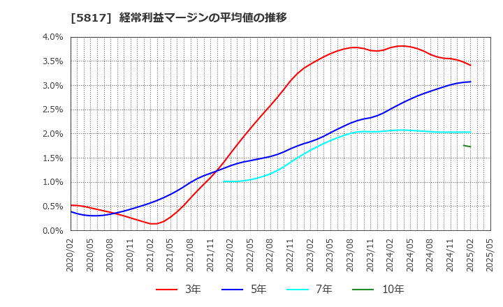 5817 ＪＭＡＣＳ(株): 経常利益マージンの平均値の推移