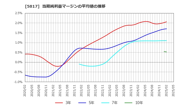 5817 ＪＭＡＣＳ(株): 当期純利益マージンの平均値の推移
