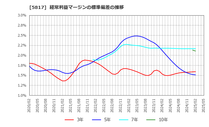 5817 ＪＭＡＣＳ(株): 経常利益マージンの標準偏差の推移